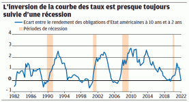2022_04_10_ans_et_2_ans_US_ecart_et_recession.gif