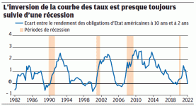 2022_04_10_ans_et_2_ans_US_ecart_et_recession.gif