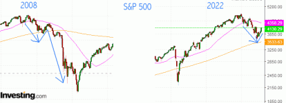 SP500_2008_vs_2022.gif