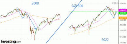 SP500_2008_vs_2022_2.gif
