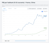 PIB par habitant ($ US courants) - France, China  Data.png PIB par habitant ($ US courants) - France, China  Data.png