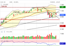 Screenshot 2023-03-25 at 14-36-46 CAC 40 Cours Indice PX1 Cotation Bourse Euronext Paris - Bou...png Screenshot 2023-03-25 at 14-36-46 CAC 40 Cours Indice PX1 Cotation Bourse Euronext Paris - Bou...png