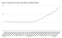 taux-moyens-toutes-durées-confondues.jpg