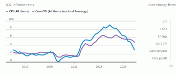 US_inflation_rates_12_07_2023.gif