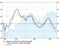 PMI_zone_euro_et_France_avec_CAC40.gif PMI_zone_euro_et_France_avec_CAC40.gif
