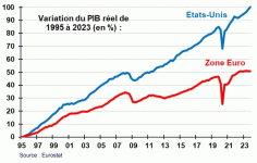 Variation_PIB_US_EU_depuis_1995.gif