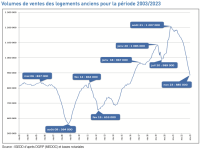 Volumes de ventes des logements anciens pour la période 2003-2023.png