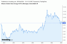Ishares_Global_Clean_Energy_28_02_2024.gif Ishares_Global_Clean_Energy_28_02_2024.gif