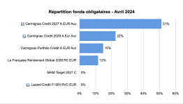 repartition-obl-2024-04.png