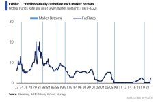 Historiquement, les points bas sont atteints après que la Fed commence à rebaisser les taux.jpeg