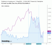 Nasdaq_vs_Russell_11_08_2024.gif