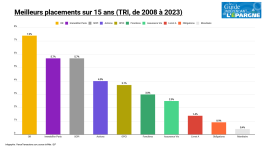 Screenshot 2024-11-29 at 15-41-44 Placements à risques actions SCPI viser 5% de rendement un m...png