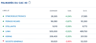Screenshot 2025-07-10 at 17-44-49 CAC 40 Cours Indice PX1 Cotation Bourse Euronext Paris - Bou...png