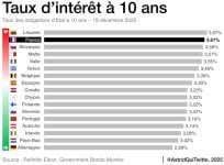 taux-10-ans-europe-au-21122025-1024x755 (1).jpg