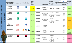 tableau-bonus-fonds-euros-curr-2026-0102.png