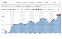 1 mois Independance Am Europe Mid A (C) versus ETF.png