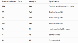 déclinaison note A agence de notation finance.png