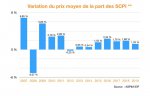 SCPI_prix part depuis 2007.jpg