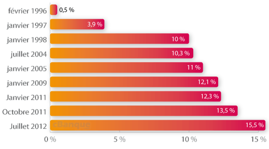 Taux-cotisations-sociales-2012.gif